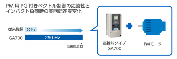 ① あらゆるモータに対応し、高性能に駆動するモータ制御