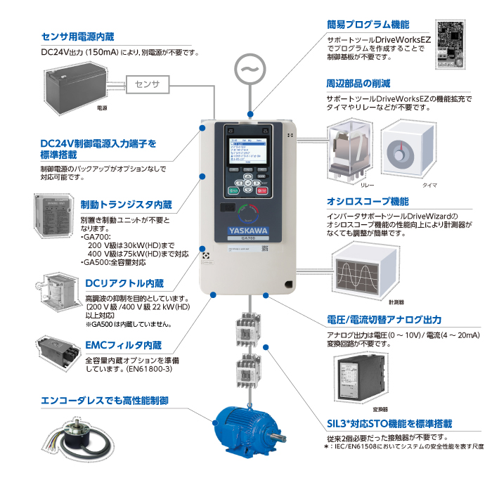 ②	周辺機器機能を取り込んだシステムのコストダウン