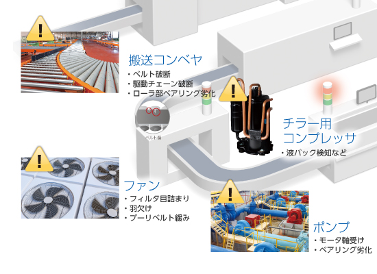 ③ リアルタイムな異常予兆検知で機械設備を止めない