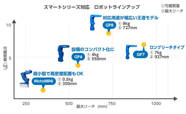 スマートシリーズでは小型垂直多関節ロボットも操作できるようになりました。