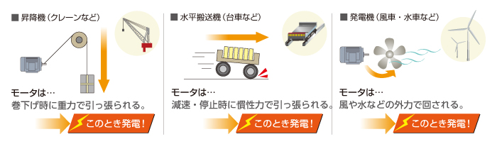 回生エネルギーをムダなく有効利用する「電源回生」で節電！