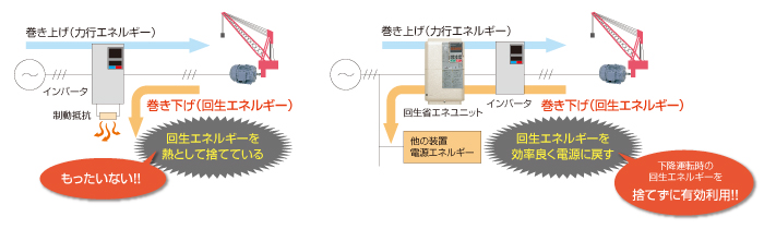 回生エネルギーをムダなく有効利用する「電源回生」で節電！