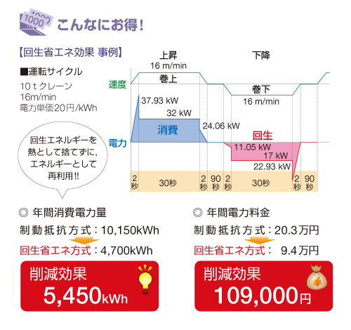 電源回生の実際の節電効果はどれくらい？