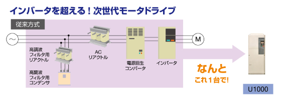 インバータを超える！次世代モータドライブ