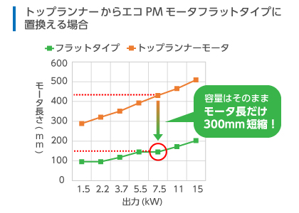 トップランナモータからエコPMモータフラットタイプに置き換える場合