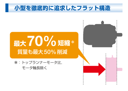 小型を徹底的に追求したエコPMモータフラットタイプ