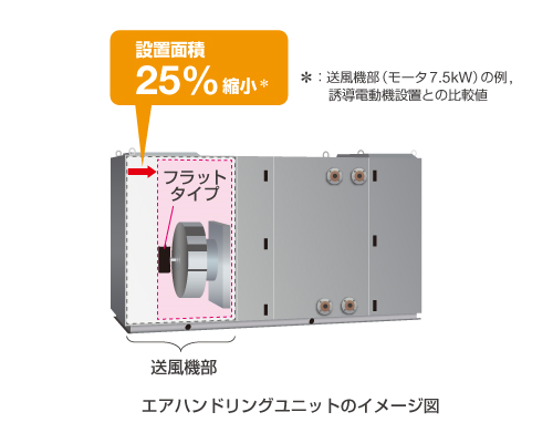 エコPMモータフラットタイプへの置換えで、設備の設置面積を25%削減