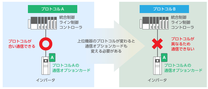 プロトコルを合わせるには？