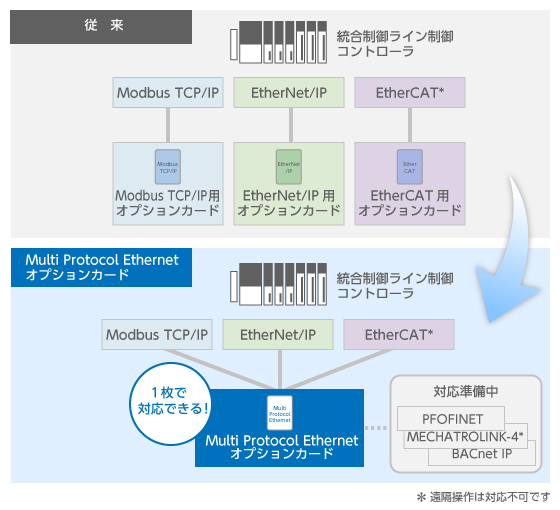 プロトコルを合わせるには？