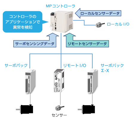 予防保全の仕組みづくり「異常検知」で、“いつもと違う”に気づく