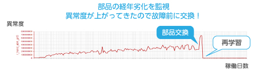 予防保全の仕組みづくり「異常検知」で、“いつもと違う”に気づく