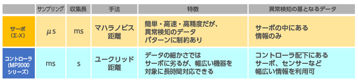 サーボパックで行う異常検知とは何が違う？