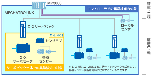 サーボとコントローラの異常検知の対象の違い