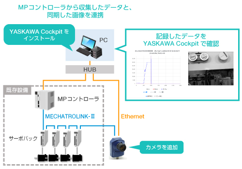 予防保全の仕組みづくり②「YCPドライブレコーダー機能」で、“何が起きたか”を知る