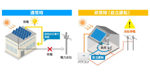 3.非常時にも電源を確保し、工場を稼働できる！