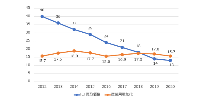 2.買取価格の低下と“卒FIT”