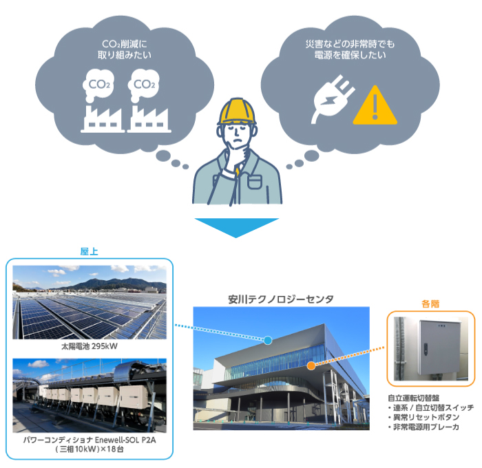 自家消費型太陽光発電システムの導入事例