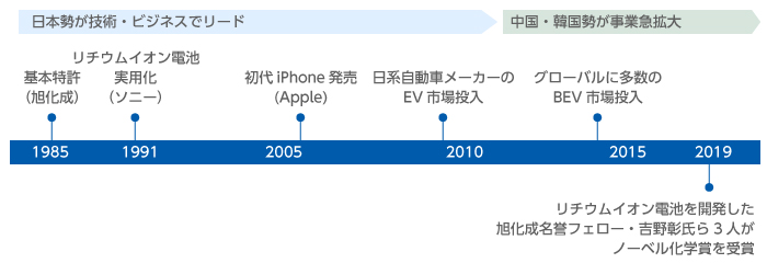 リチウムイオン電池の歴史