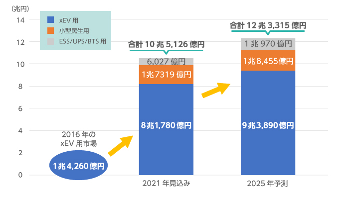 リチウムイオン電池の世界市場