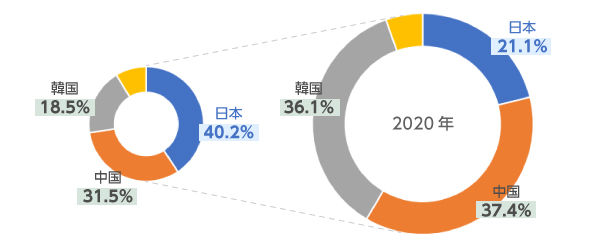 車載用リチウムイオン電池の世界シェア