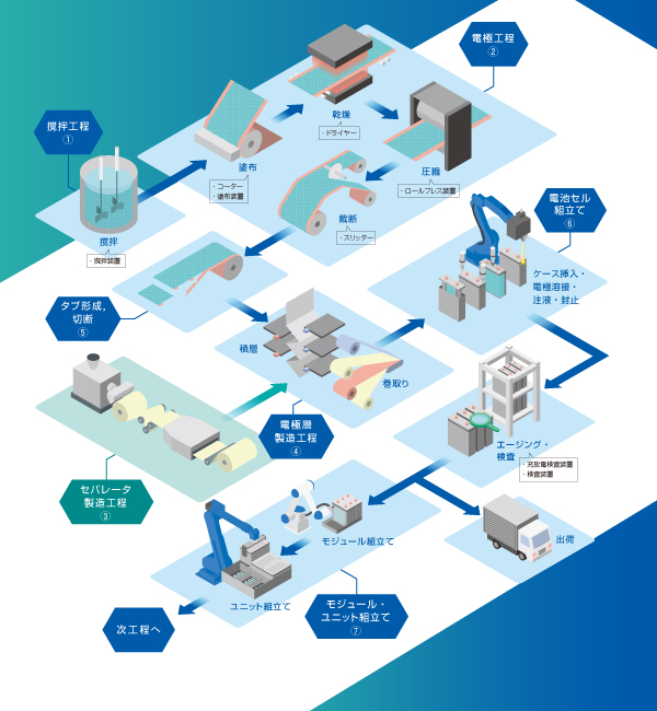 リチウムイオン電池の製造工程とソリューション