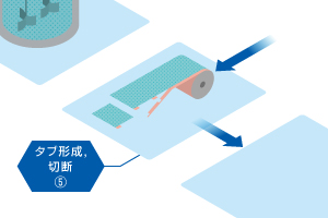 ⑤タブ形成、切断　—搬送を止めずにタブ成型を実現