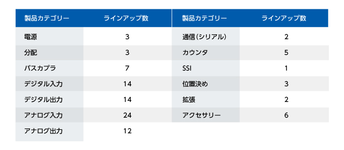 90種類を超えるモジュールラインアップで、I/Oシステムを簡単に構築