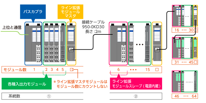 ラインを拡張する場合