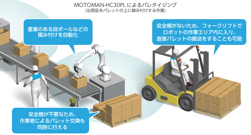 MOTOMAN-HC30PLの特長と用途