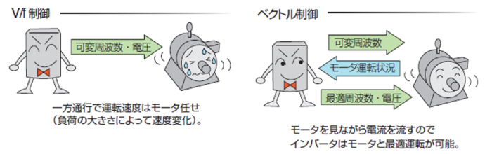 V/f制御とベクトル制御の違いとは？