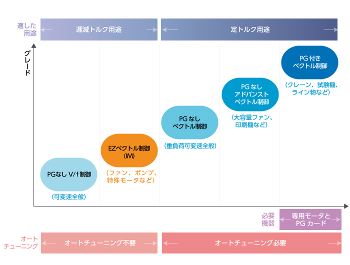 誘導モータ向けの制御方式とEZベクトル制御