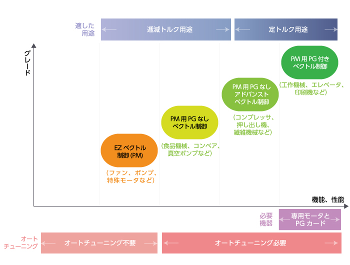 誘導モータ向けの制御方式とEZベクトル制御