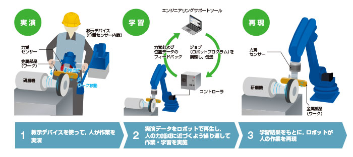 MOTOMAN-Craft（モートマンクラフト）を使用すれば、熟練作業者の高度なスキルを自動化でき、生産性向上に貢献