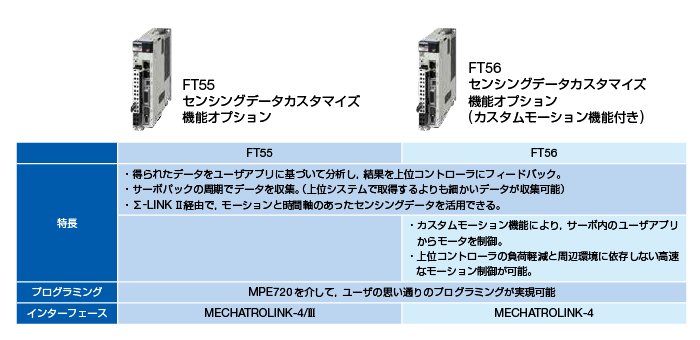FT55/FT56仕様サーボパックの特長・プログラミング・インターフェース