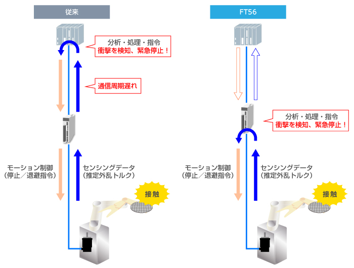 衝突検知後の停止、退避動作によるダメージ軽減のイメージ