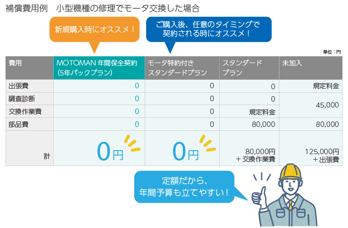 基本契約+部品特約+オプション