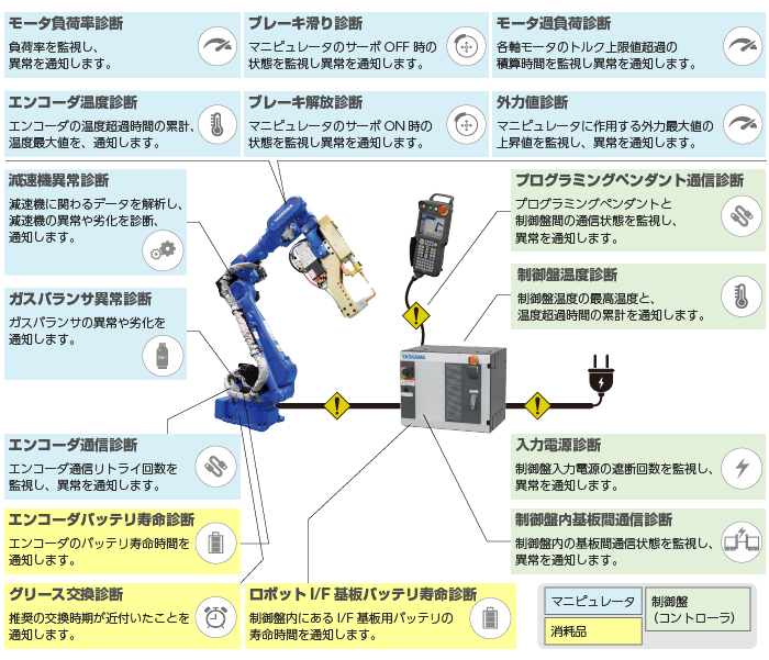 ロボットヘルスチェック機能監視項目