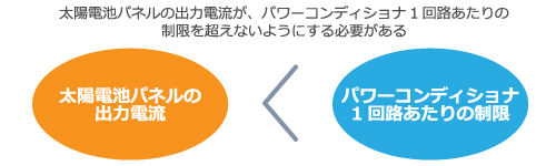 太陽電池パネルの出力電流が、パワーコンディショナ1回路あたりの制限を超えないようにする必要があるイメージ