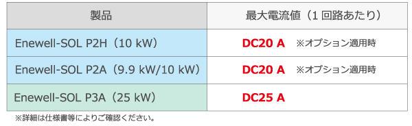 製品と最大電流値イメージ