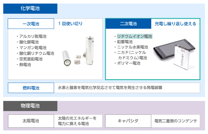 電池の種類