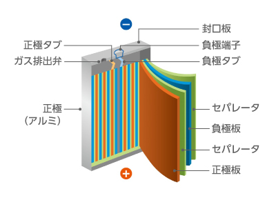 リチウムイオン電池の構造