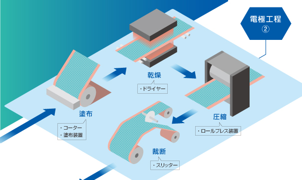 ②電極工程　—安定した電極箔の加工