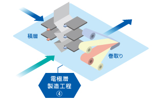 ④電極層製造工程　—積層・巻回それぞれに高度な制御を実現