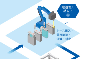 ⑥電池セル組立て　—材質や加工、大きさに応じたレーザー溶接を容易に