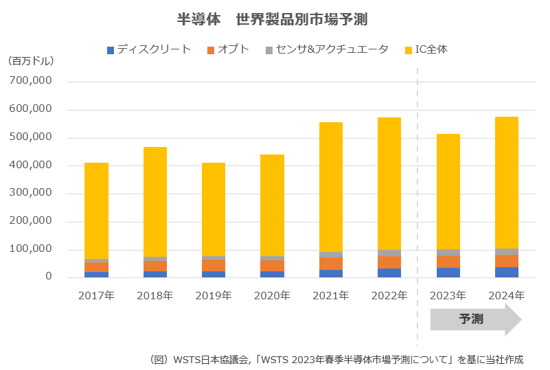 半導体　世界製品別市場予測