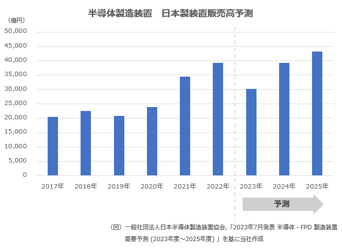 半導体製造装置 日本製装置販売高予測