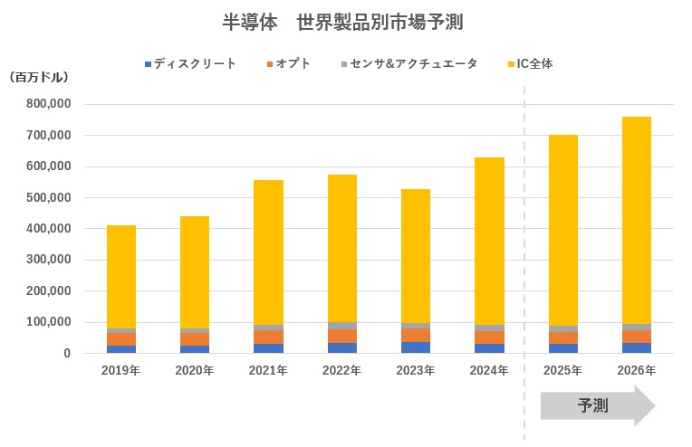 半導体　世界製品別市場予測