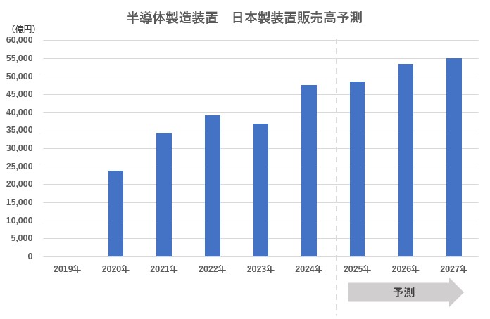 半導体製造装置 日本製装置販売高予測