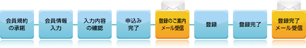 会員登録の流れ