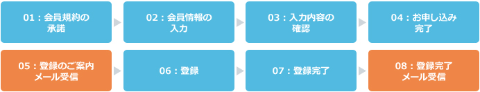 新規会員登録のステップ